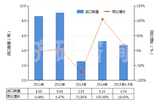 2011-2015年9月中國燈用煤油（不含有生物柴油）(HS27101912)進(jìn)口量及增速統(tǒng)計